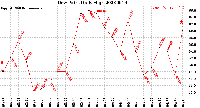 Milwaukee Weather Dew Point<br>Daily High