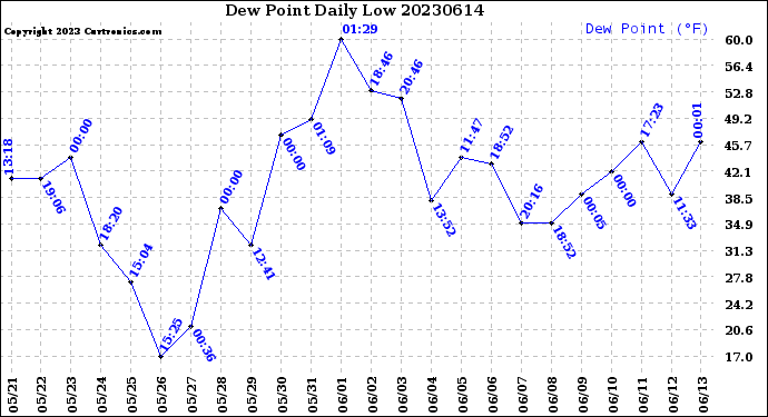 Milwaukee Weather Dew Point<br>Daily Low