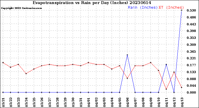 Milwaukee Weather Evapotranspiration<br>vs Rain per Day<br>(Inches)
