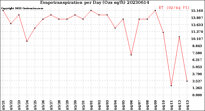 Milwaukee Weather Evapotranspiration<br>per Day (Ozs sq/ft)