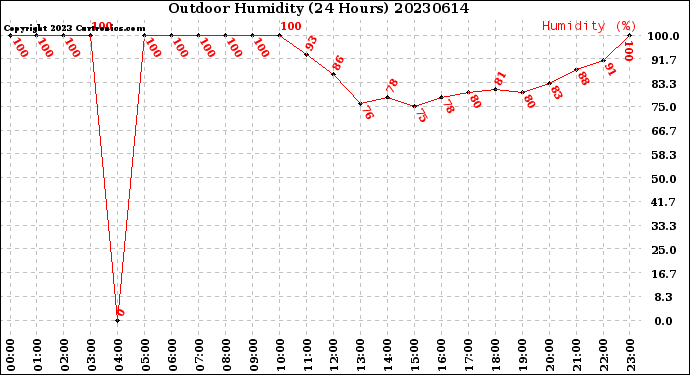 Milwaukee Weather Outdoor Humidity<br>(24 Hours)
