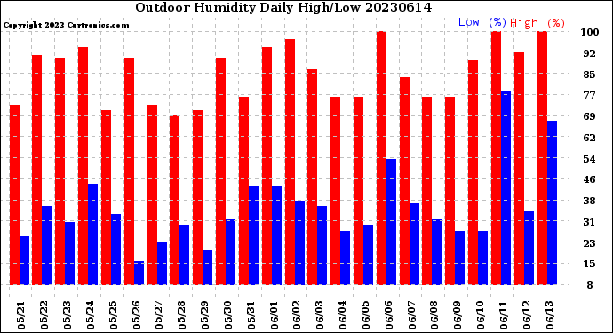 Milwaukee Weather Outdoor Humidity<br>Daily High/Low