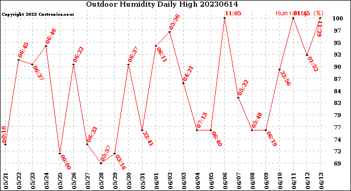 Milwaukee Weather Outdoor Humidity<br>Daily High