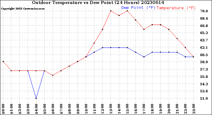 Milwaukee Weather Outdoor Temperature<br>vs Dew Point<br>(24 Hours)