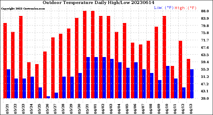 Milwaukee Weather Outdoor Temperature<br>Daily High/Low