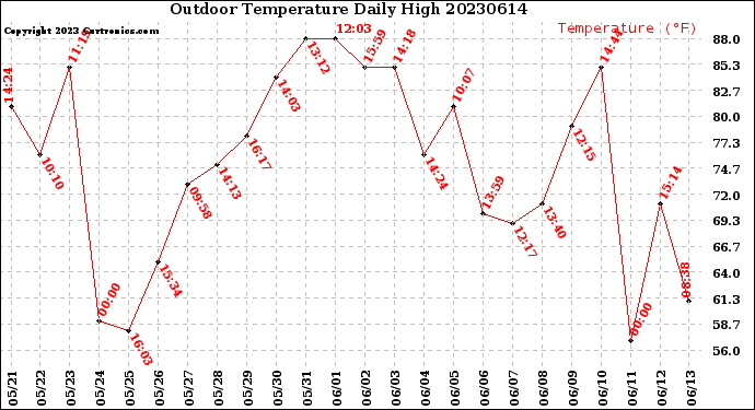 Milwaukee Weather Outdoor Temperature<br>Daily High