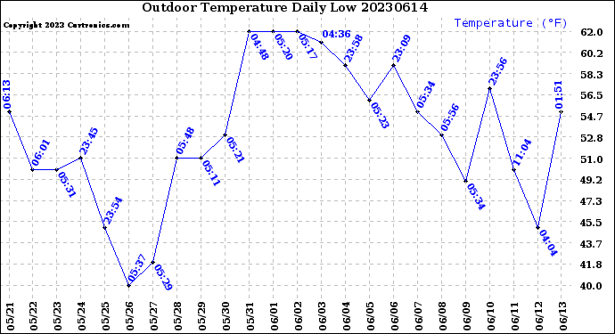 Milwaukee Weather Outdoor Temperature<br>Daily Low