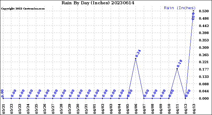 Milwaukee Weather Rain<br>By Day<br>(Inches)