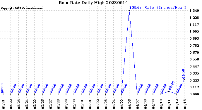 Milwaukee Weather Rain Rate<br>Daily High