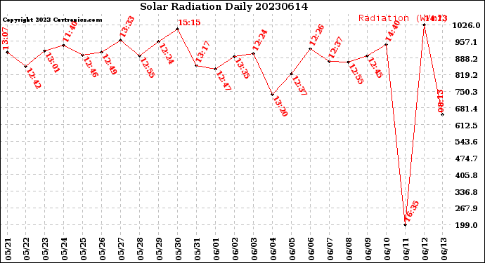Milwaukee Weather Solar Radiation<br>Daily