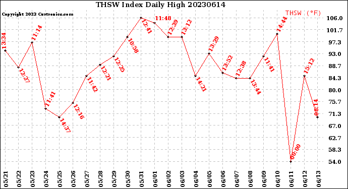 Milwaukee Weather THSW Index<br>Daily High
