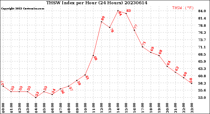 Milwaukee Weather THSW Index<br>per Hour<br>(24 Hours)