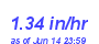 Milwaukee Weather Rain Rate Month