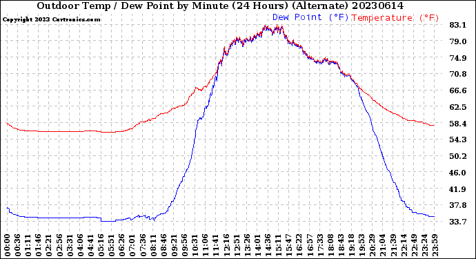 Milwaukee Weather Outdoor Temp / Dew Point<br>by Minute<br>(24 Hours) (Alternate)