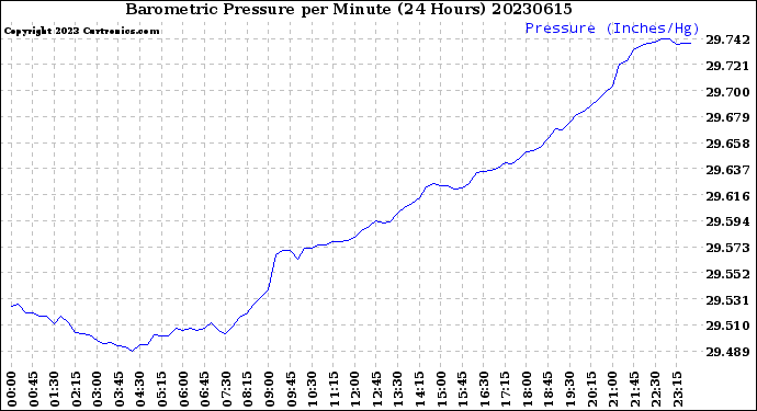Milwaukee Weather Barometric Pressure<br>per Minute<br>(24 Hours)