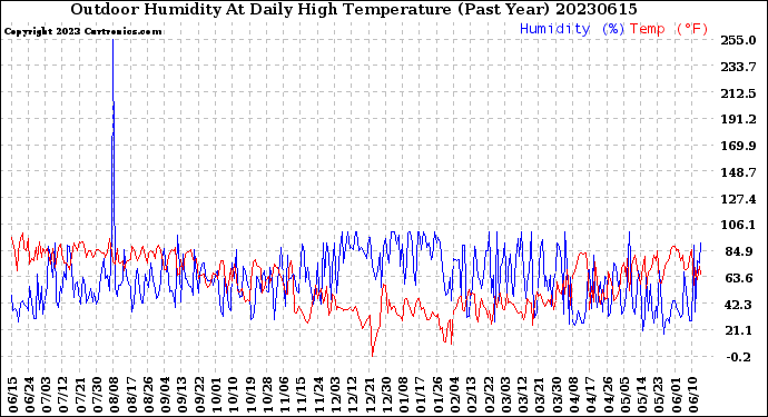 Milwaukee Weather Outdoor Humidity<br>At Daily High<br>Temperature<br>(Past Year)