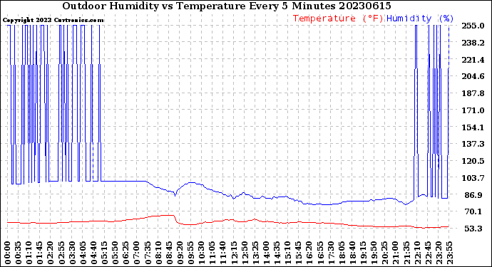 Milwaukee Weather Outdoor Humidity<br>vs Temperature<br>Every 5 Minutes