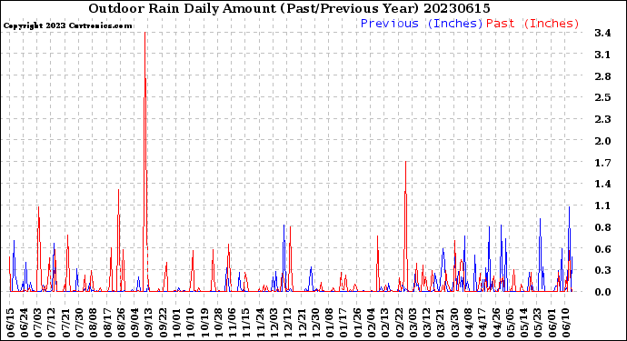Milwaukee Weather Outdoor Rain<br>Daily Amount<br>(Past/Previous Year)