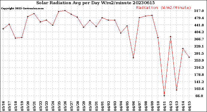 Milwaukee Weather Solar Radiation<br>Avg per Day W/m2/minute