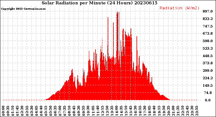 Milwaukee Weather Solar Radiation<br>per Minute<br>(24 Hours)