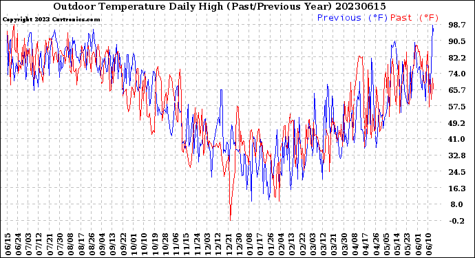 Milwaukee Weather Outdoor Temperature<br>Daily High<br>(Past/Previous Year)