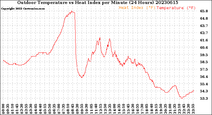 Milwaukee Weather Outdoor Temperature<br>vs Heat Index<br>per Minute<br>(24 Hours)