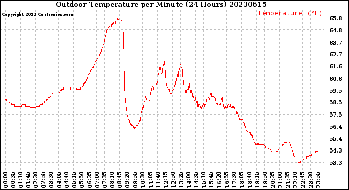Milwaukee Weather Outdoor Temperature<br>per Minute<br>(24 Hours)
