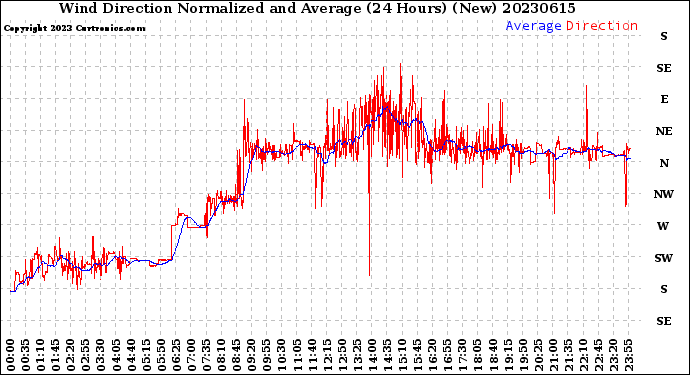 Milwaukee Weather Wind Direction<br>Normalized and Average<br>(24 Hours) (New)