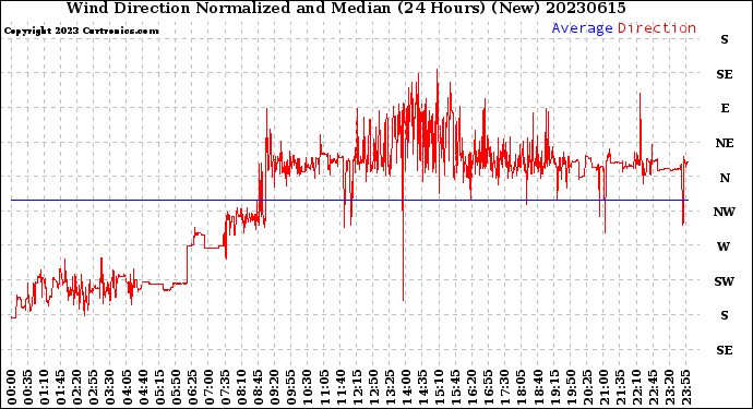 Milwaukee Weather Wind Direction<br>Normalized and Median<br>(24 Hours) (New)