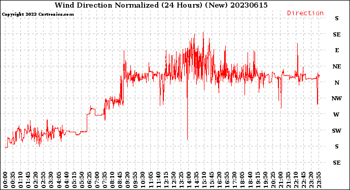 Milwaukee Weather Wind Direction<br>Normalized<br>(24 Hours) (New)