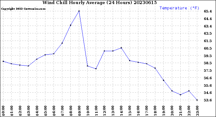 Milwaukee Weather Wind Chill<br>Hourly Average<br>(24 Hours)
