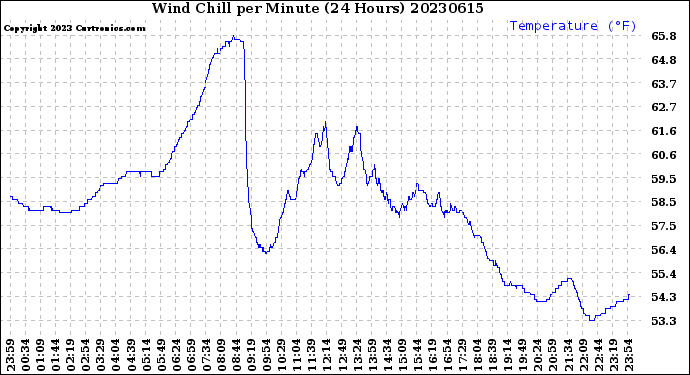 Milwaukee Weather Wind Chill<br>per Minute<br>(24 Hours)