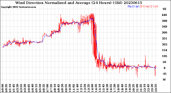 Milwaukee Weather Wind Direction<br>Normalized and Average<br>(24 Hours) (Old)