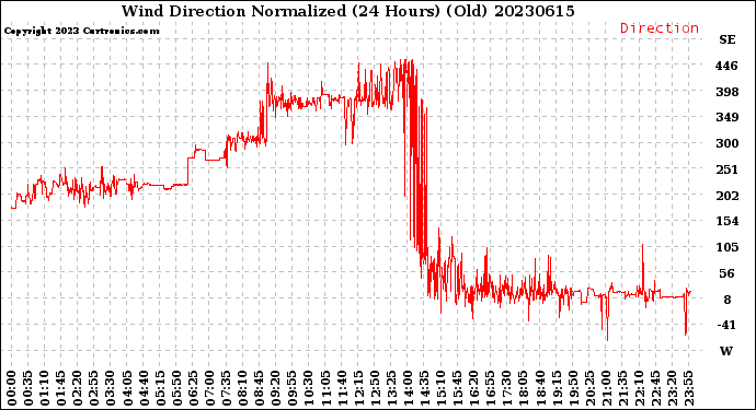 Milwaukee Weather Wind Direction<br>Normalized<br>(24 Hours) (Old)