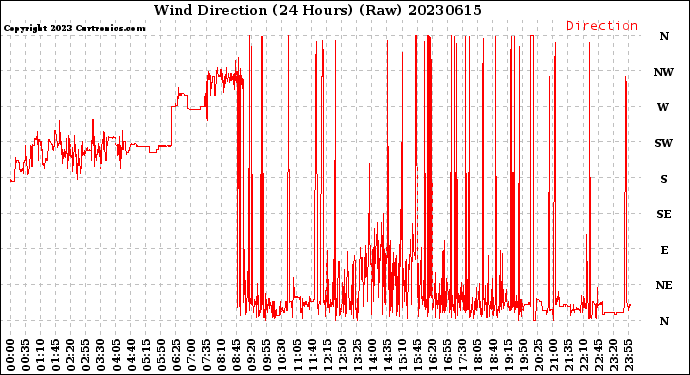 Milwaukee Weather Wind Direction<br>(24 Hours) (Raw)