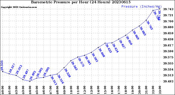 Milwaukee Weather Barometric Pressure<br>per Hour<br>(24 Hours)