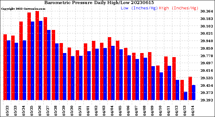 Milwaukee Weather Barometric Pressure<br>Daily High/Low