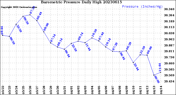 Milwaukee Weather Barometric Pressure<br>Daily High
