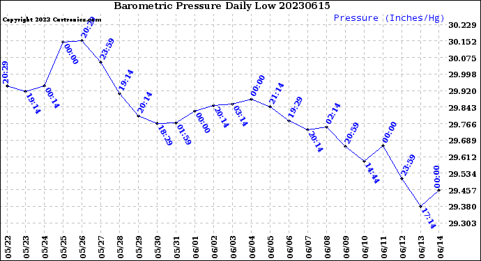 Milwaukee Weather Barometric Pressure<br>Daily Low