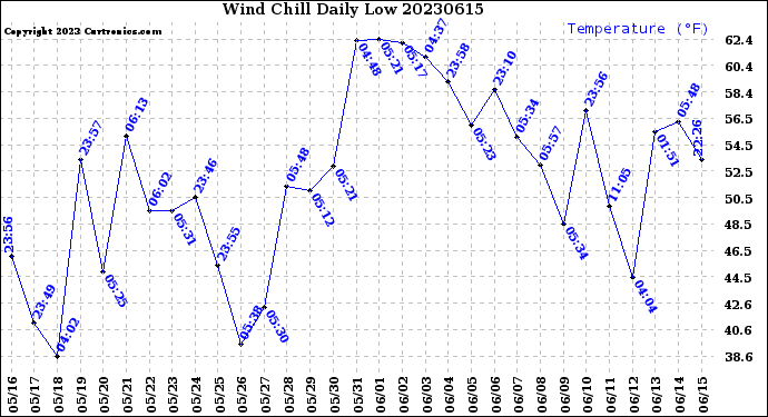 Milwaukee Weather Wind Chill<br>Daily Low
