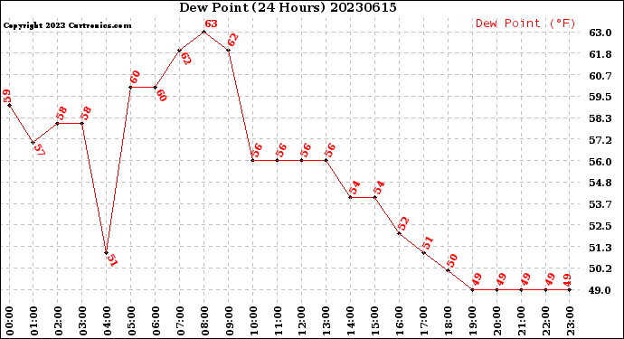 Milwaukee Weather Dew Point<br>(24 Hours)