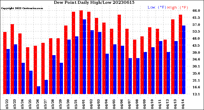 Milwaukee Weather Dew Point<br>Daily High/Low