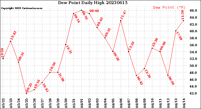 Milwaukee Weather Dew Point<br>Daily High