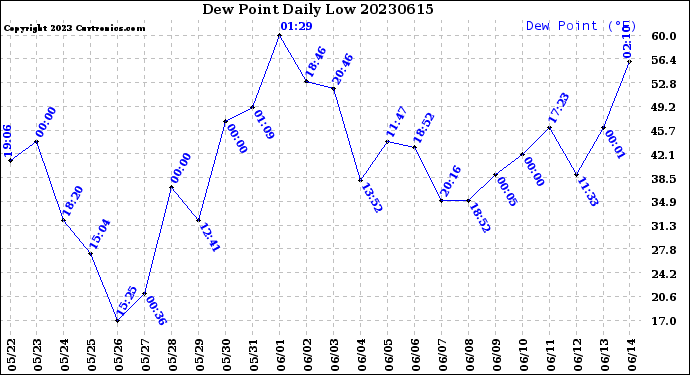 Milwaukee Weather Dew Point<br>Daily Low