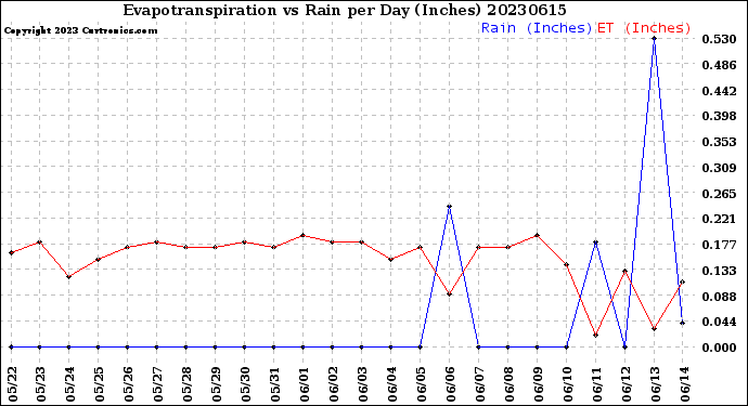 Milwaukee Weather Evapotranspiration<br>vs Rain per Day<br>(Inches)