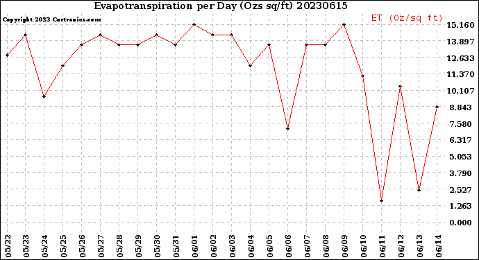 Milwaukee Weather Evapotranspiration<br>per Day (Ozs sq/ft)