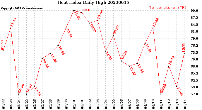 Milwaukee Weather Heat Index<br>Daily High