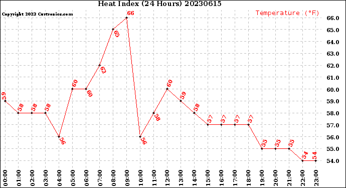 Milwaukee Weather Heat Index<br>(24 Hours)