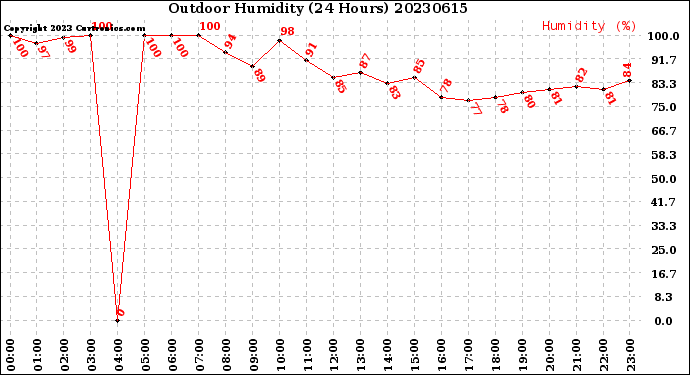 Milwaukee Weather Outdoor Humidity<br>(24 Hours)
