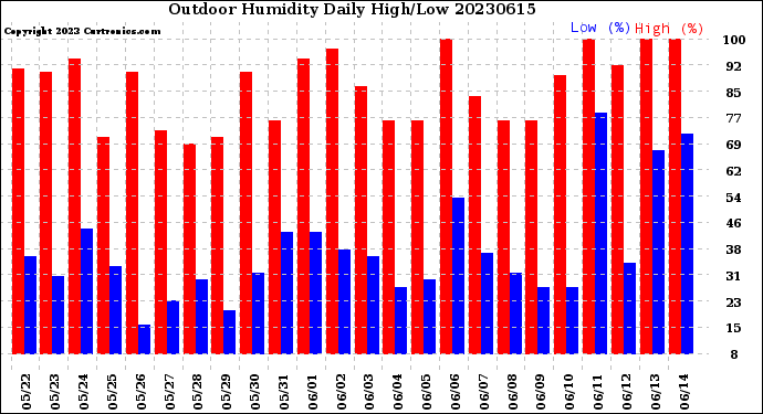 Milwaukee Weather Outdoor Humidity<br>Daily High/Low